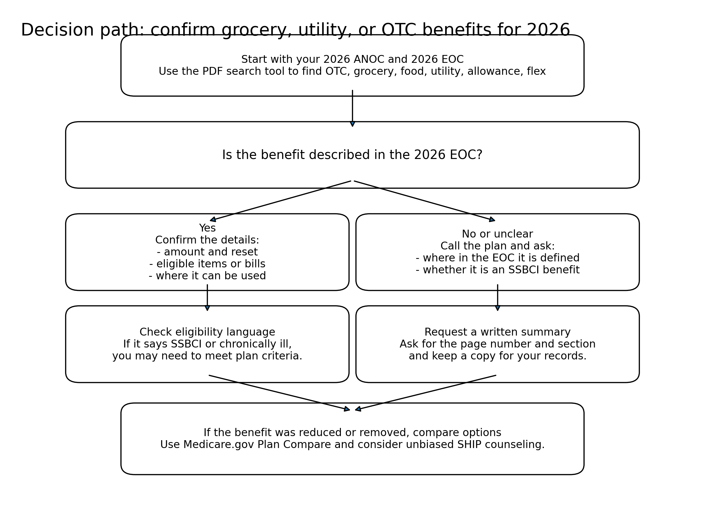 How to confirm if your 2026 plan added or dropped a grocery, utility, or OTC benefit — Confirm 2026 Medicare grocery, utility, and OTC benefits using ANOC, EOC, and SHIP support
