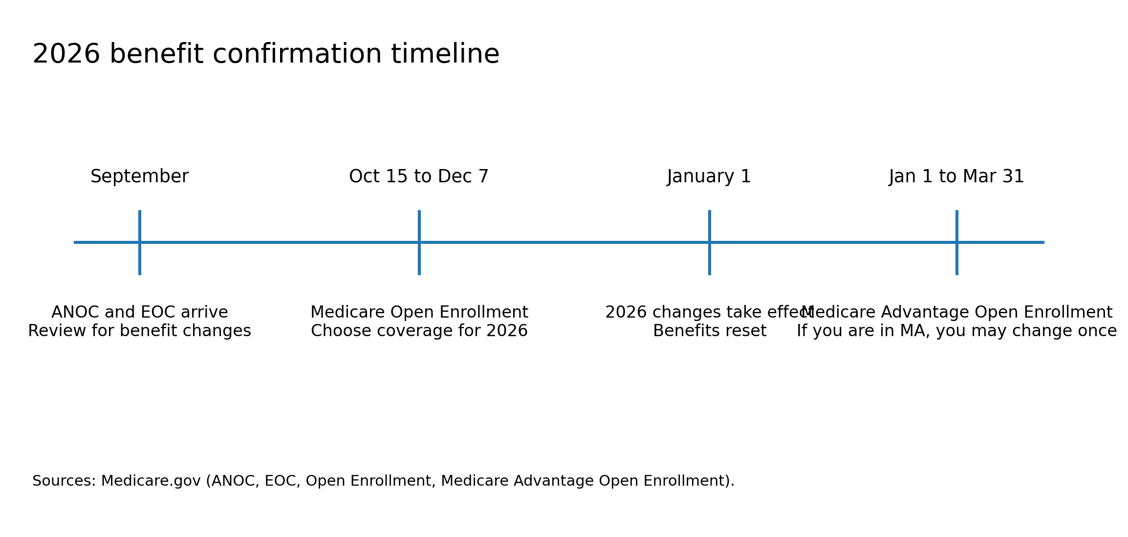 How to confirm if your 2026 plan added or dropped a grocery, utility, or OTC benefit — Confirm 2026 Medicare grocery, utility, and OTC benefits using ANOC, EOC, and SHIP support